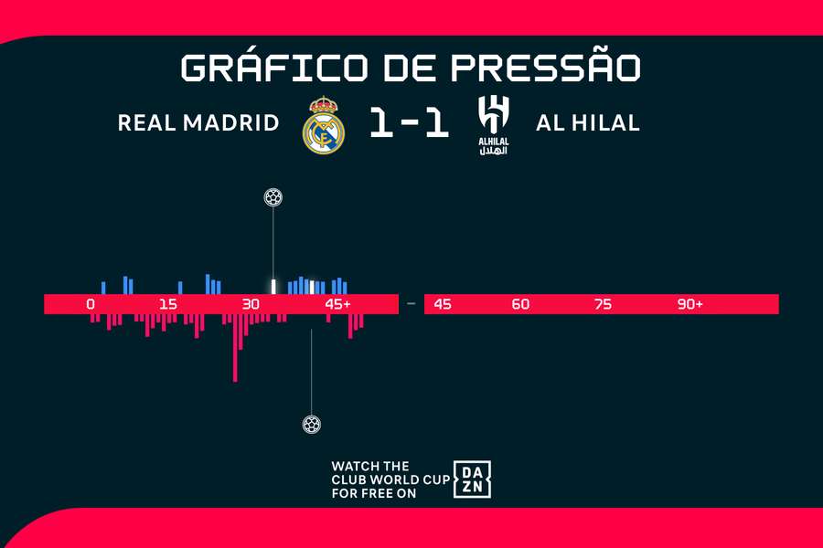 A-Hilal teve as melhores chances no primeiro tempo