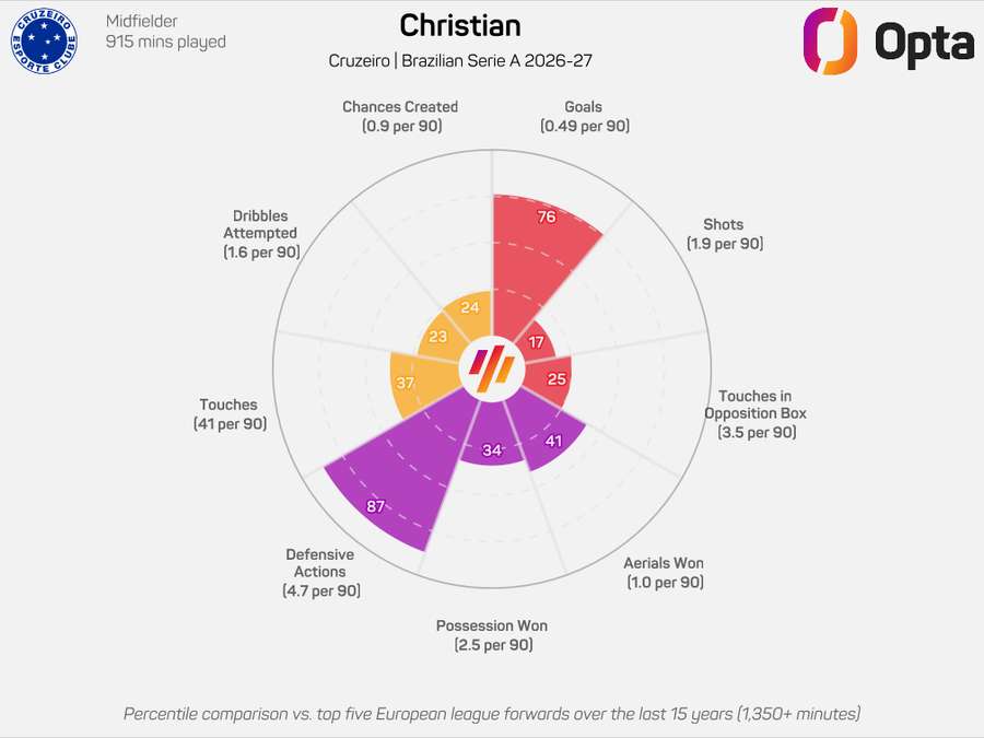 Christian possui uma média 4,7 ações defensivas por jogo no Brasileirão 2026