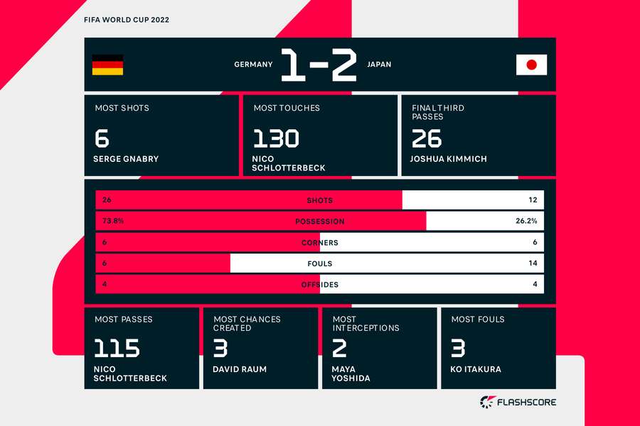 Germany v Japan match stats