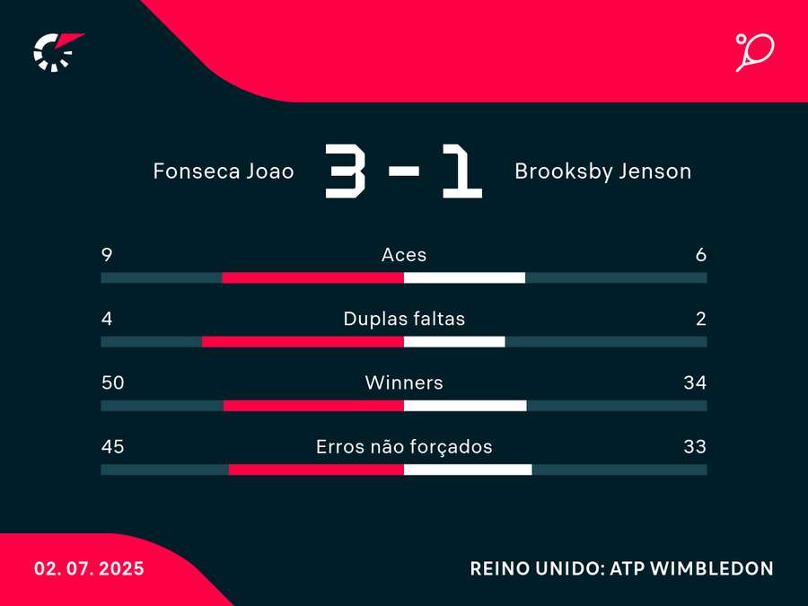 Números da vitória de João