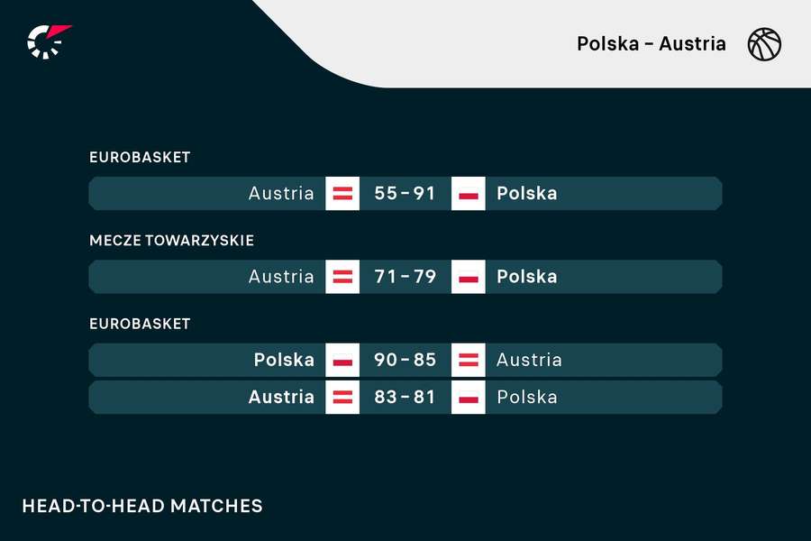 Ostatnie bezpośrednie spotkania Polski z Austrią