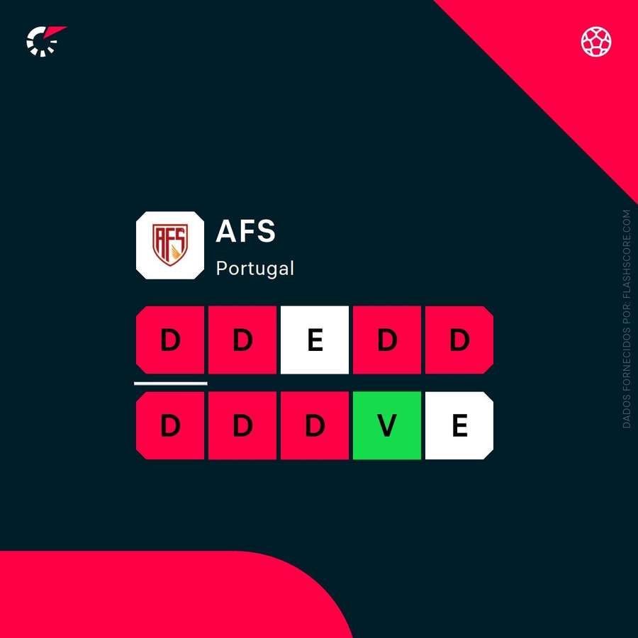 A forma do AFS