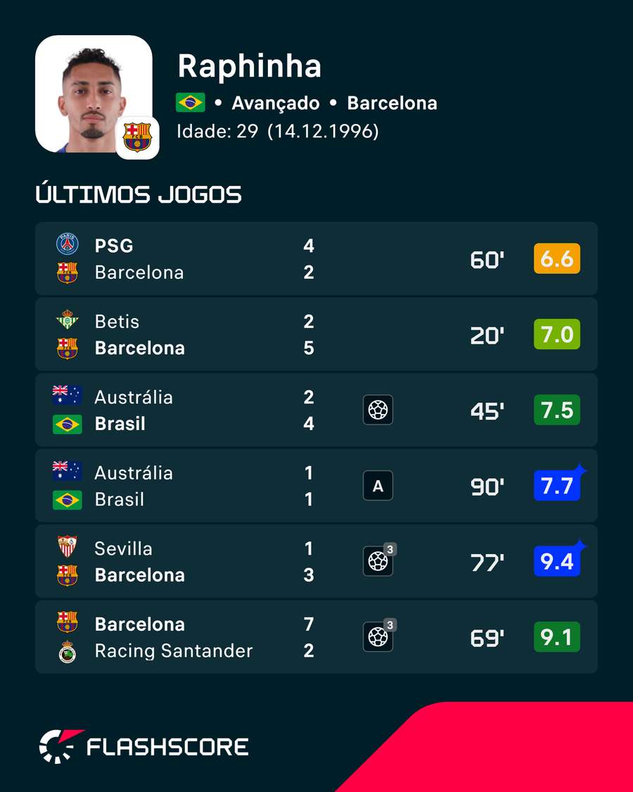 As últimas exibições de Raphinha As últimas exibições de Raphinha