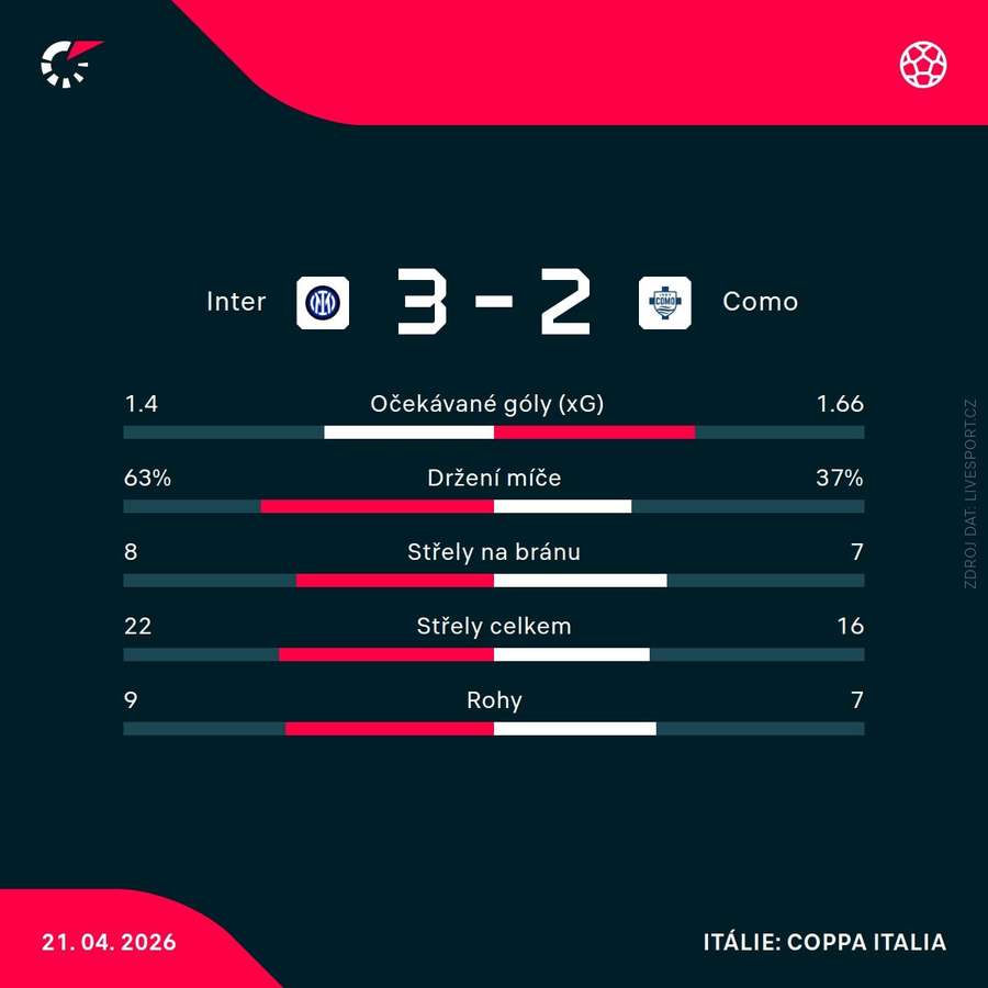 Statistiky utkání.