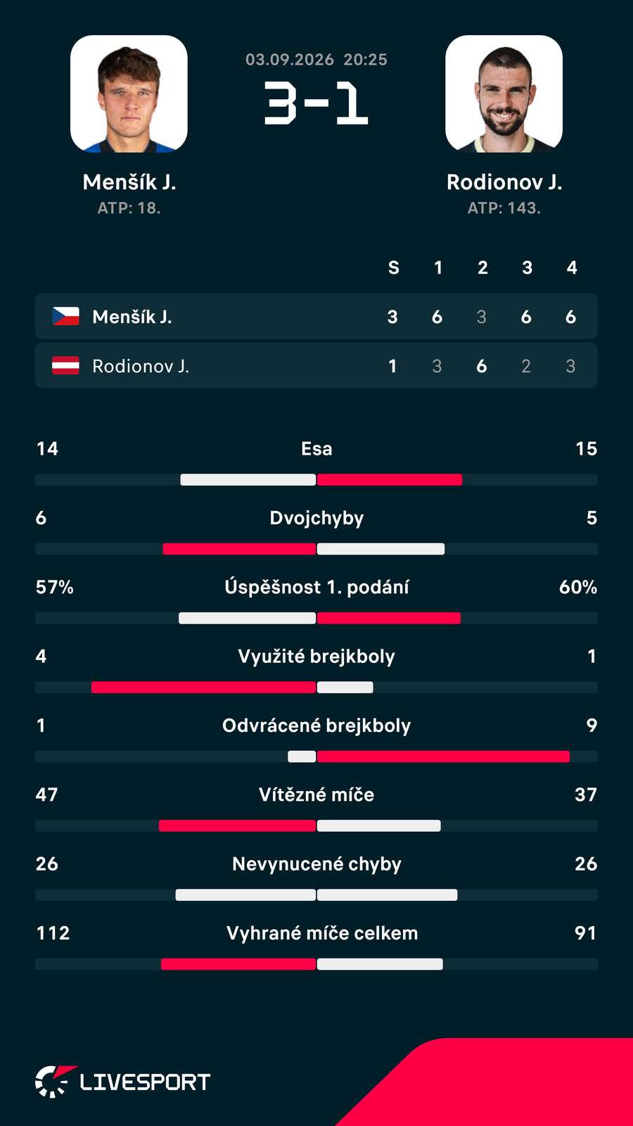 Statistiky zápasu. Statistiky zápasu.