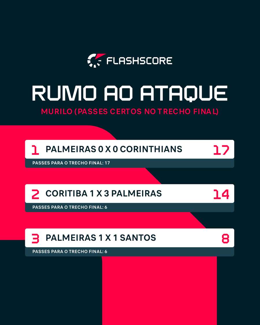 Jogos em que Murilo mais ajudou na construção do Verdão