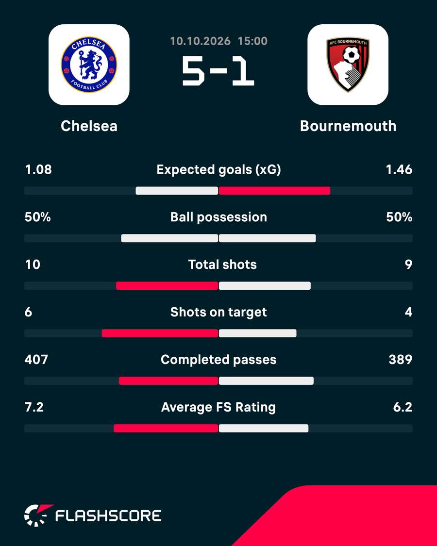 Match stats Match stats