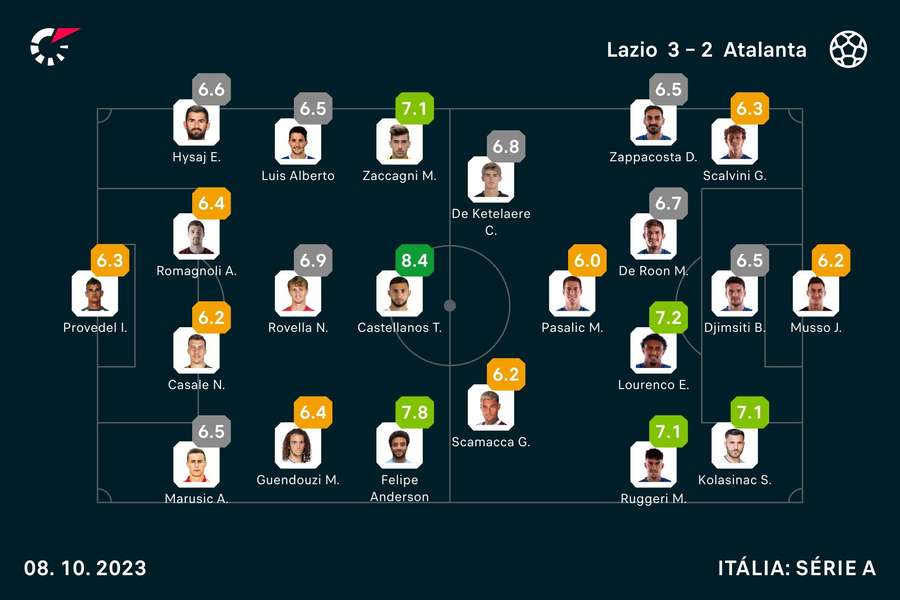 Notas dos jogadores