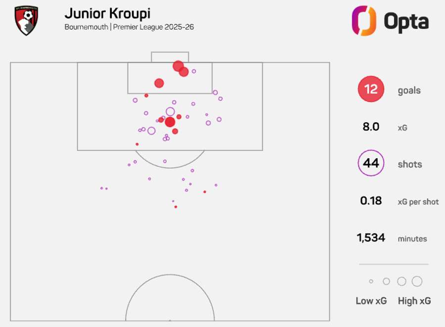 Junior Kroupi v dresu Bournemouthu výrazně překonal své očekávané góly, když z celkového xG 8,0 dokázal vytěžit hned 12 přesných zásahů. Junior Kroupi v dresu Bournemouthu výrazně překonal své očekávané góly, když z celkového xG 8,0 dokázal vytěžit hned 12 přesných zásahů.