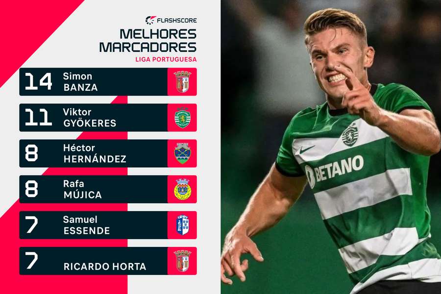 Gyokeres é o segundo melhor marcador da Liga