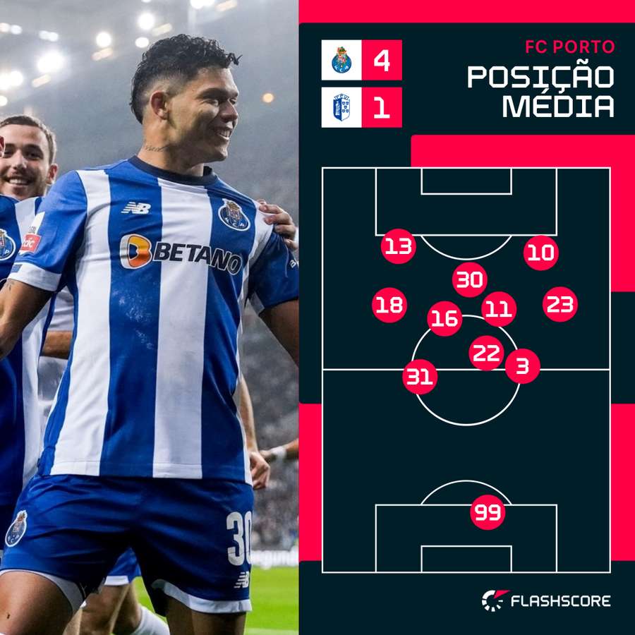 Evanilson (30) tem sido o único avançado no ataque do FC Porto