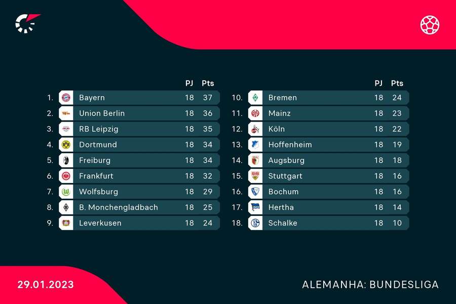 Classificação da Bundesliga ao fim de 18 jornadas