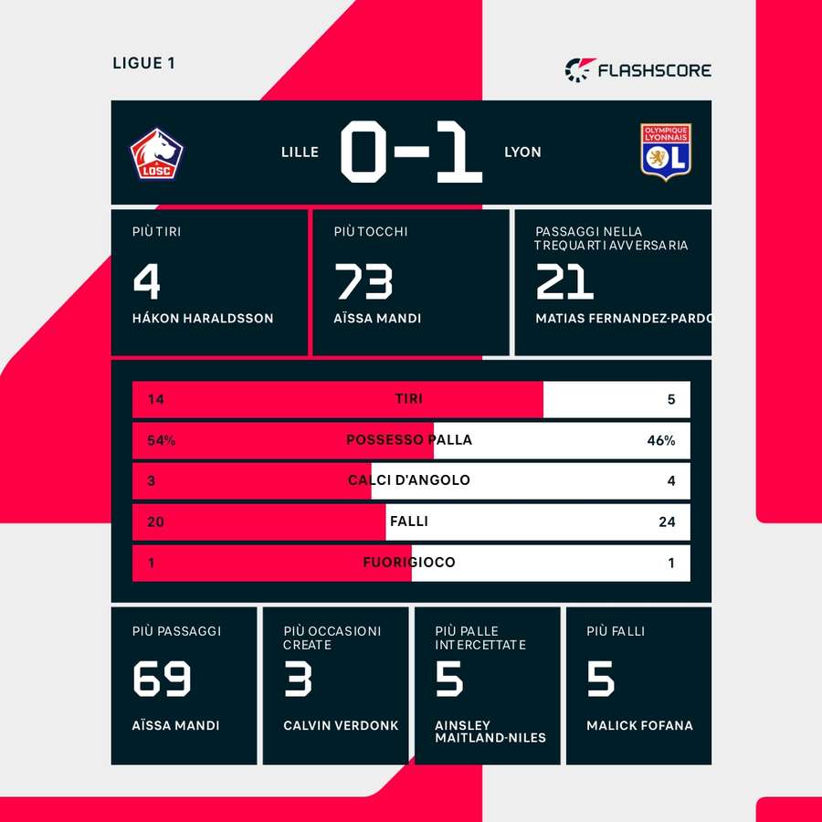 Statistiche Lille - Lione