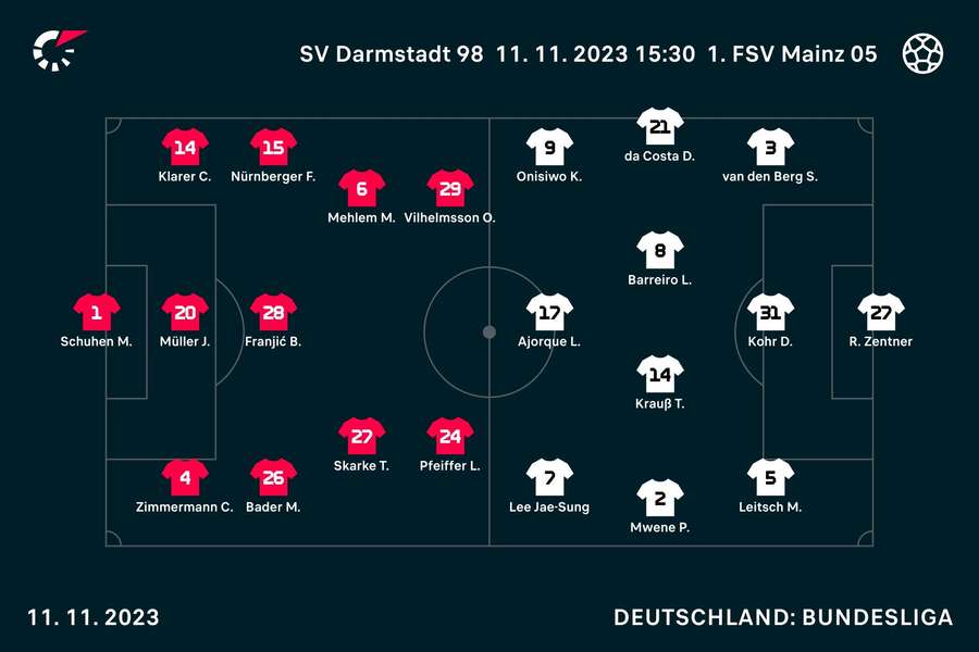 Startaufstellungen Darmstadt vs. Mainz.