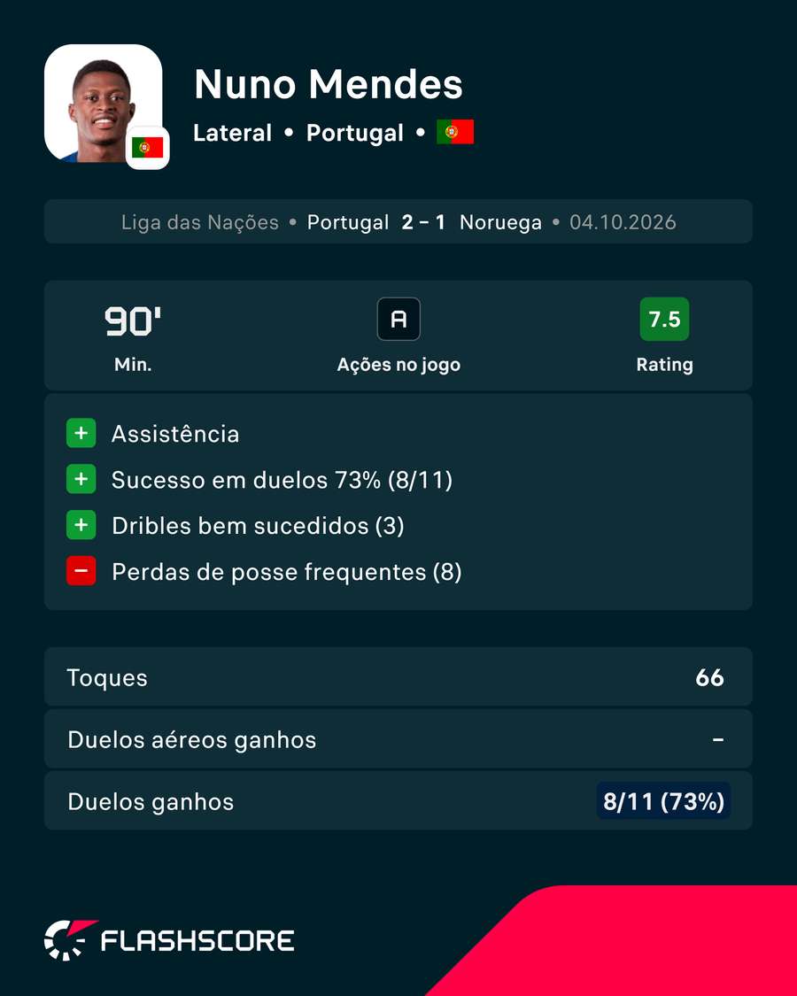 Os números de Nuno Mendes Os números de Nuno Mendes