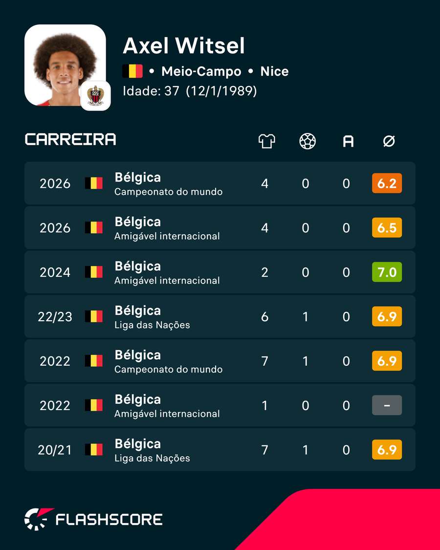 As últimas aparições de Witsel pela Bélgica As últimas aparições de Witsel pela Bélgica