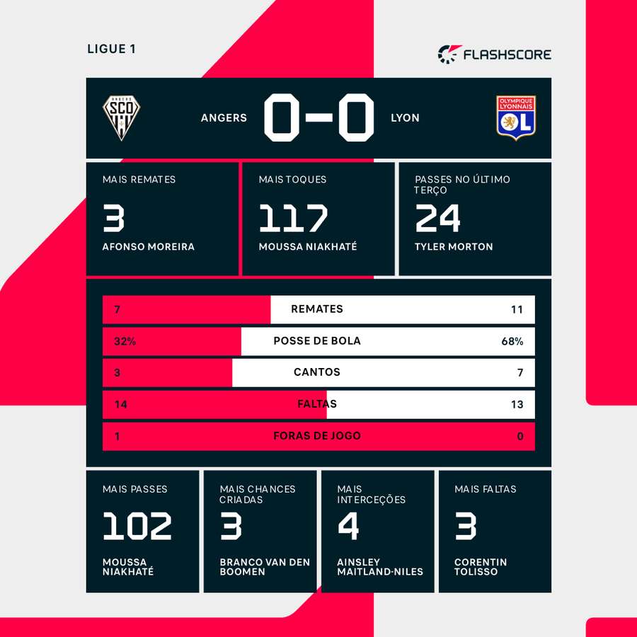 Estatísticas no final do jogo
