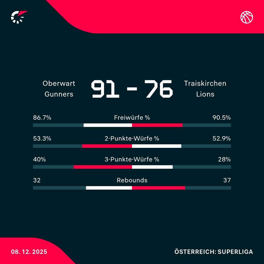 Oberwart Gunners vs. Traiskirchen Lions Oberwart Gunners vs. Traiskirchen Lions