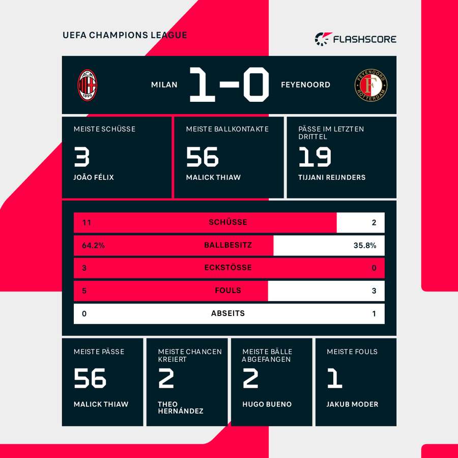 Statistiken 1. Halbzeit AC Milan vs. Feyernoord Rotterdam