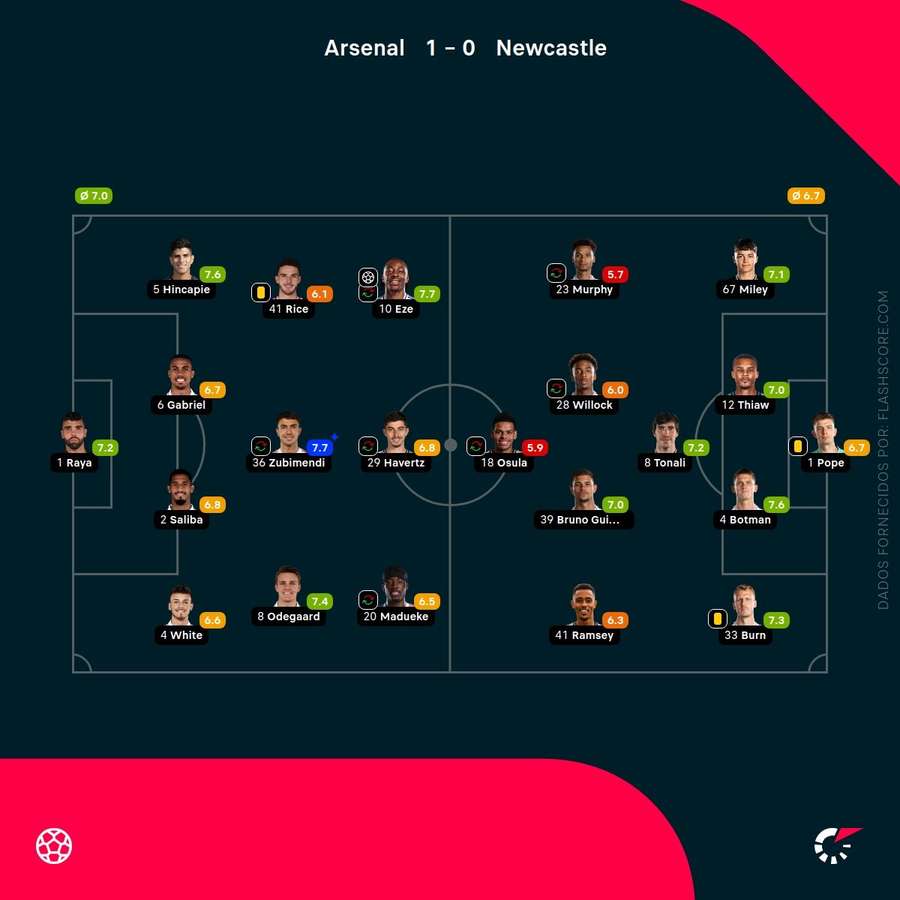 Notas finais dos jogadores