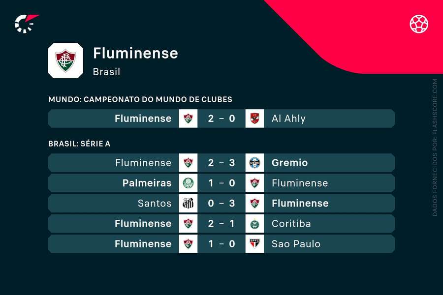 Os últimos jogos do Fluminense