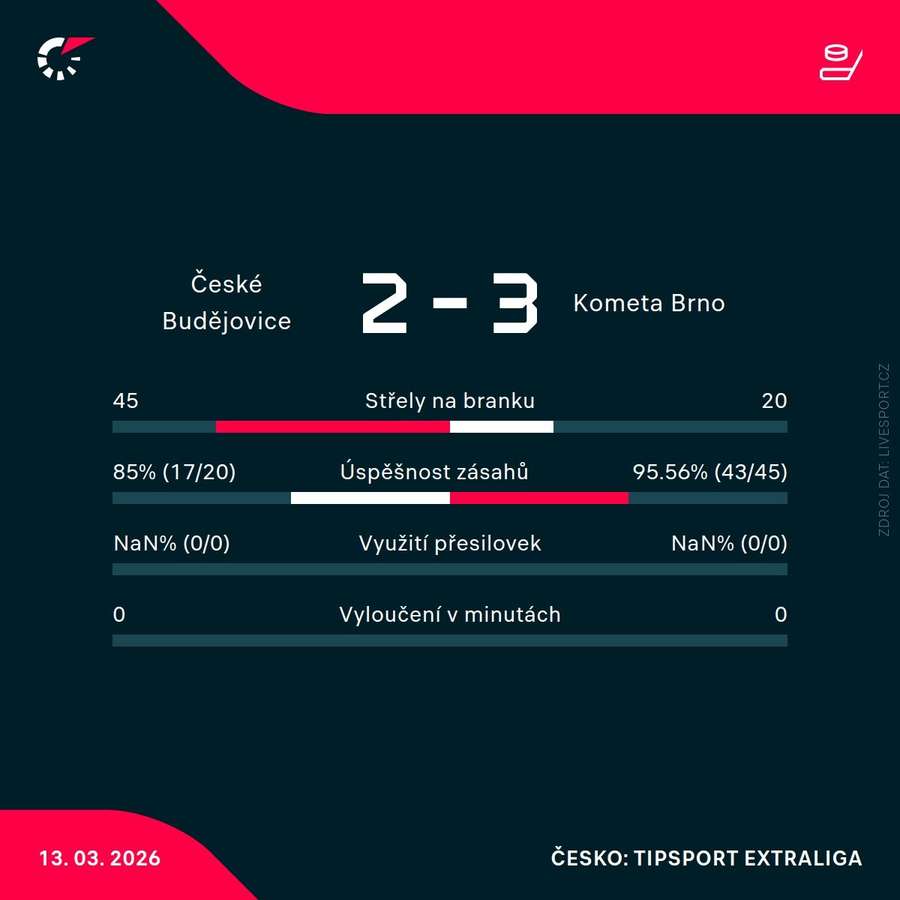 Statistiky utkání.