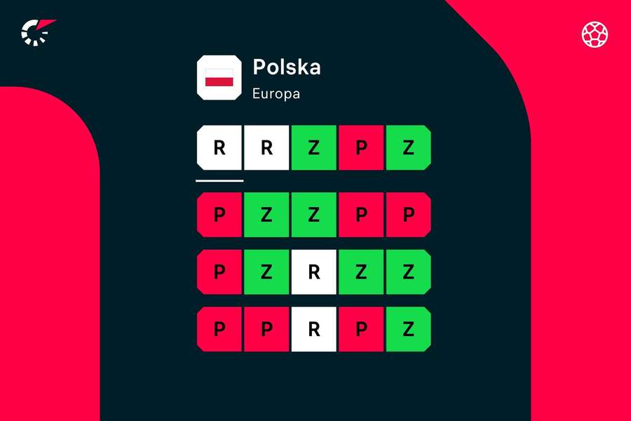 Ostatnie wyniki reprezentacji Polski