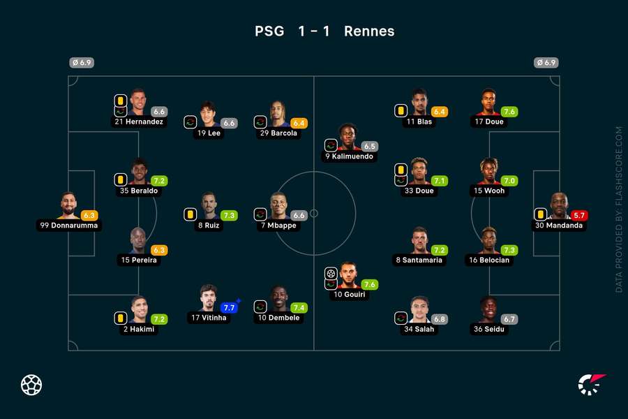 PSG - Rennes player ratings