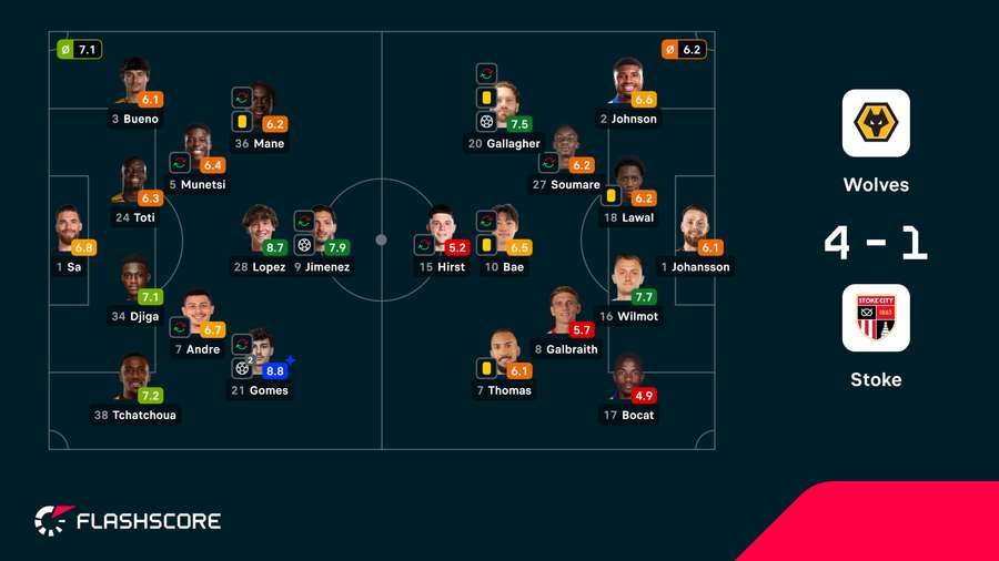 As notas dos jogadores As notas dos jogadores