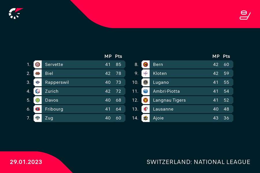 Aktuální tabulky švýcarské ligy (30.1. 2023)