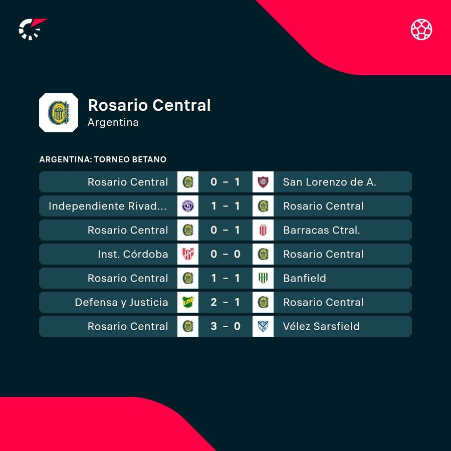 Los últimos encuentros de Rosario Central.