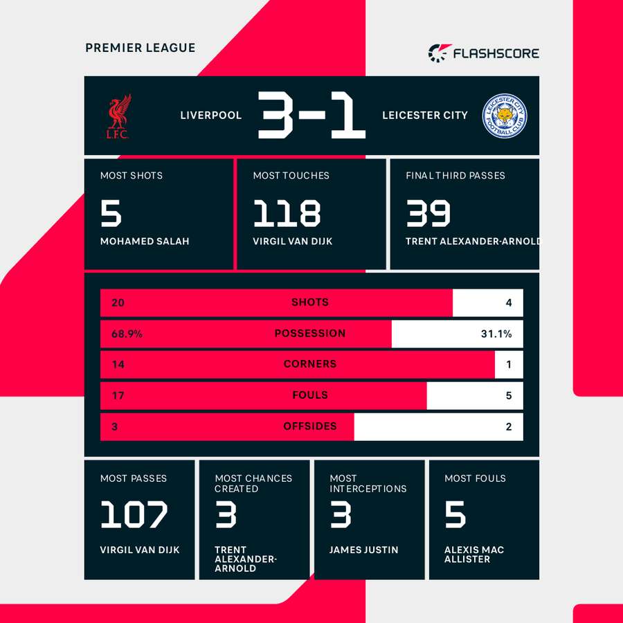 Match stats