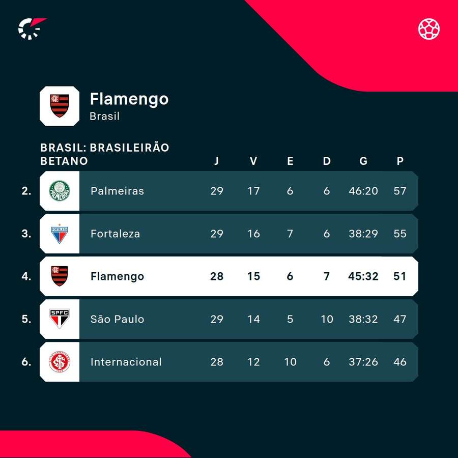 Flamengo é o 4° colocado do Brasileirão