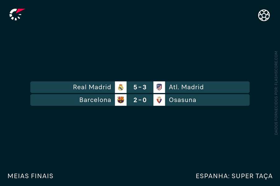 As meias-finais da Supertaça espanhola