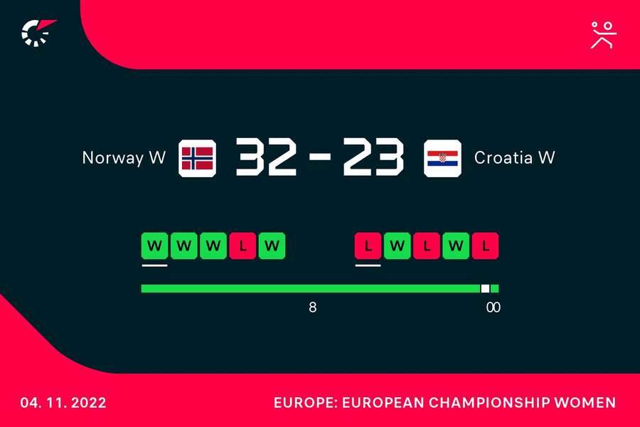 Norweżki pewnie pokonały reprezentację Chorwacji