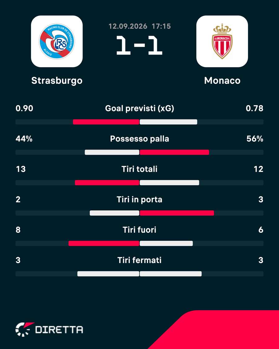 Le statistiche del match Le statistiche del match