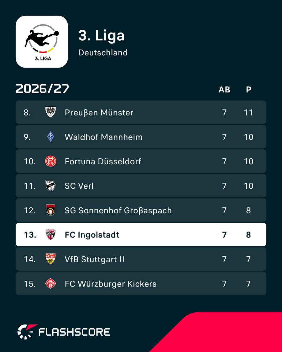 Tabelle 3. Liga Tabelle 3. Liga