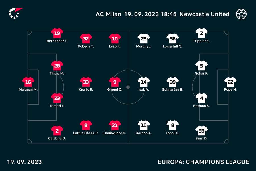 Opstellingen Milan-Newcastle