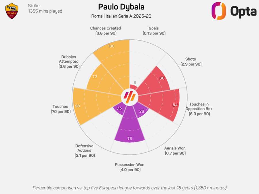 O gráfico de Dybala na Serie A 2025/26 O gráfico de Dybala na Serie A 2025/26