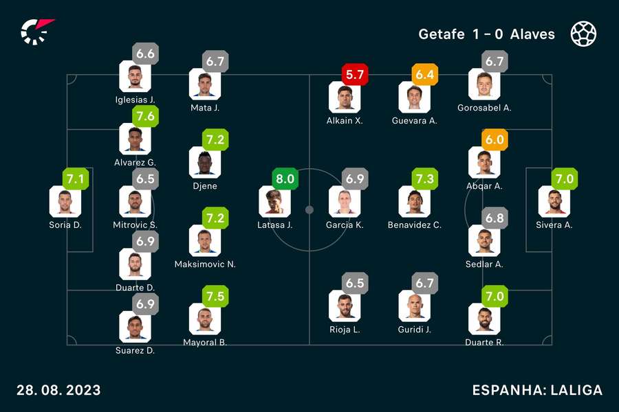 As notas dos jogadores