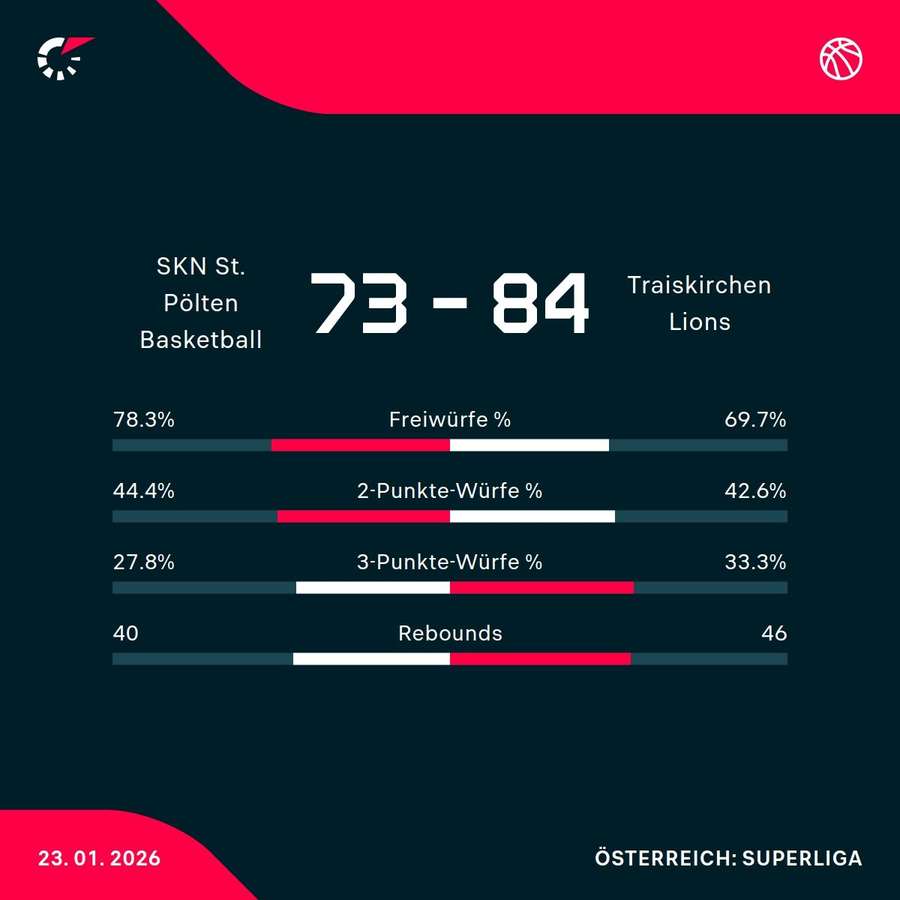 Matchstatistik: SKN St. Pölten Basketball - Traiskirchen Lions
