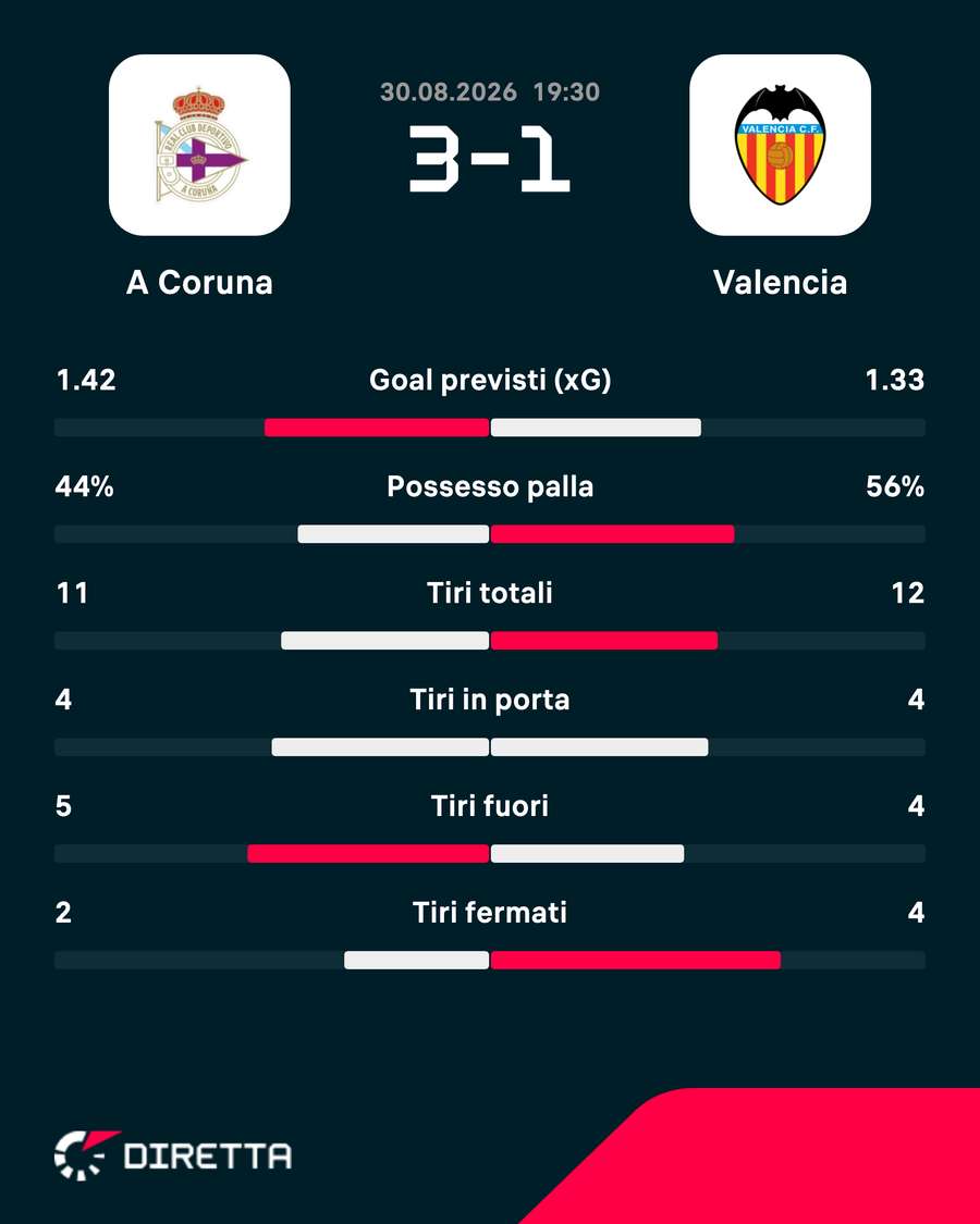 Le statistiche del match