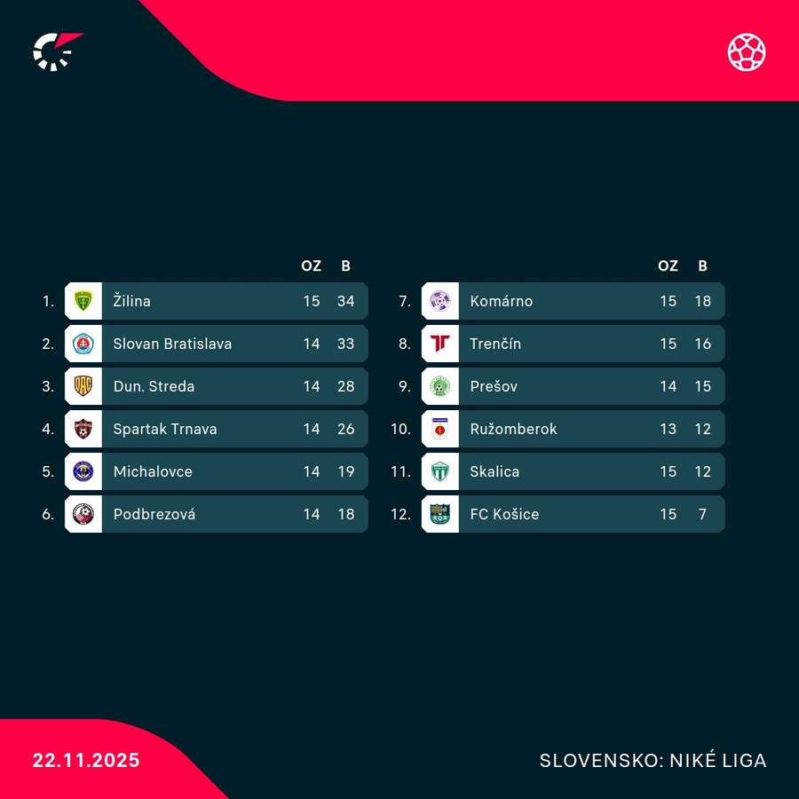 Aktuálna tabuľka Niké ligy. Aktuálna tabuľka Niké ligy.