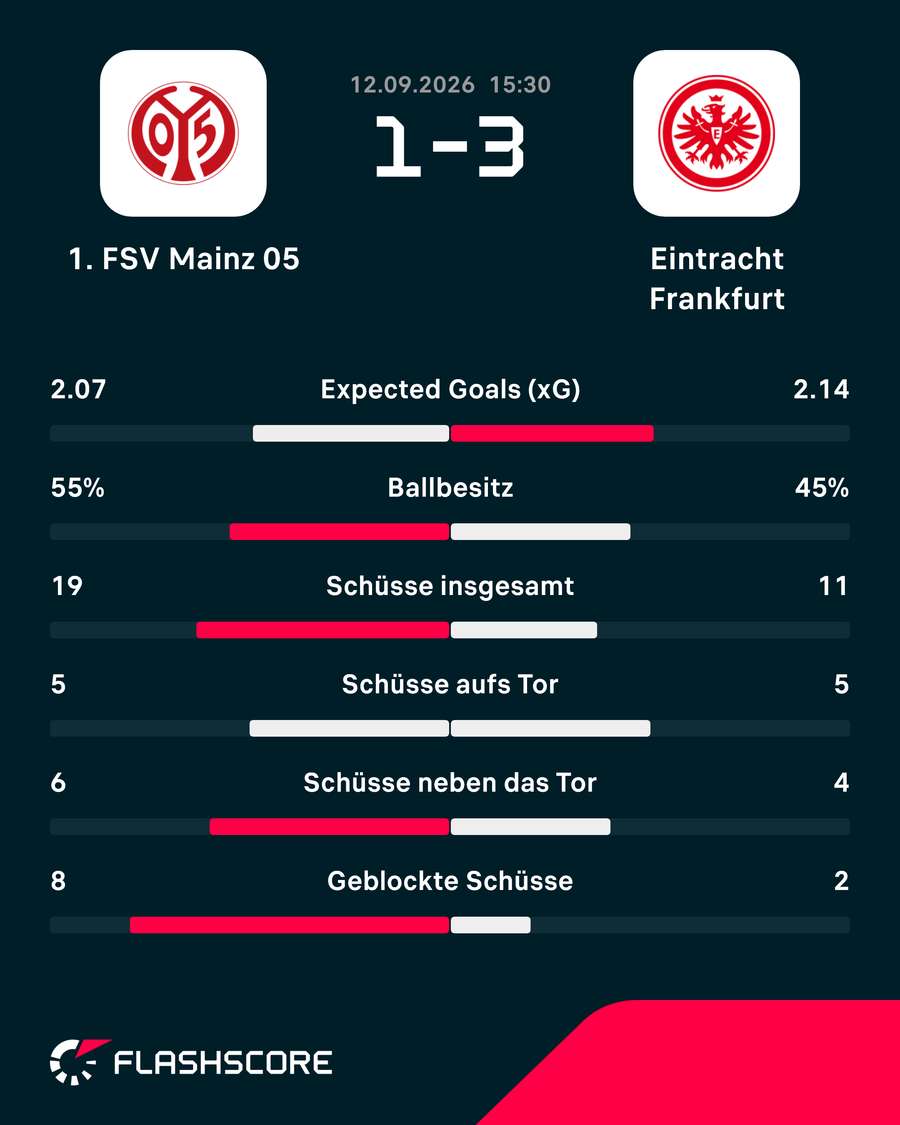 Statistiken: Mainz vs. Frankfurt. Statistiken: Mainz vs. Frankfurt.