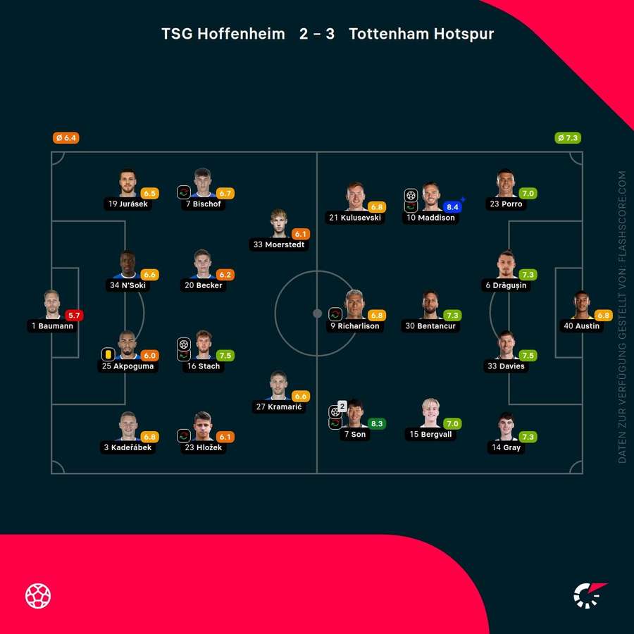 Spielernoten: Hoffenheim vs. Tottenham
