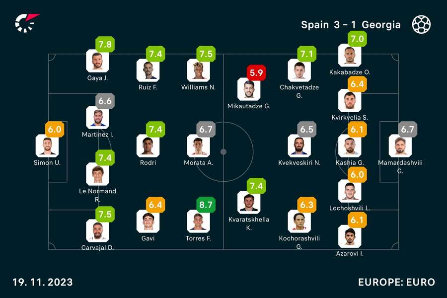 Spain - Georgia player ratings