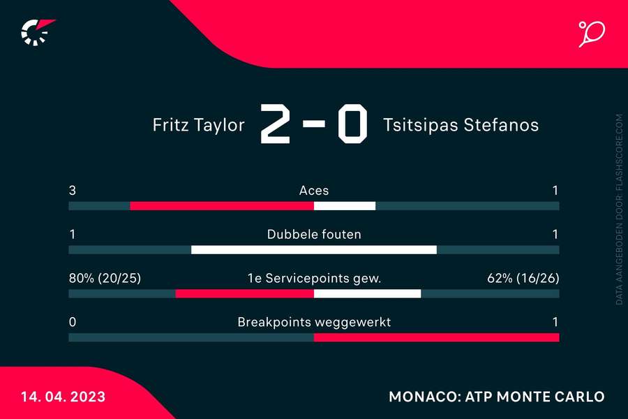 Statistieken Fritz-Tsitsipas