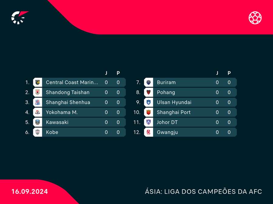 Liga Leste da competição