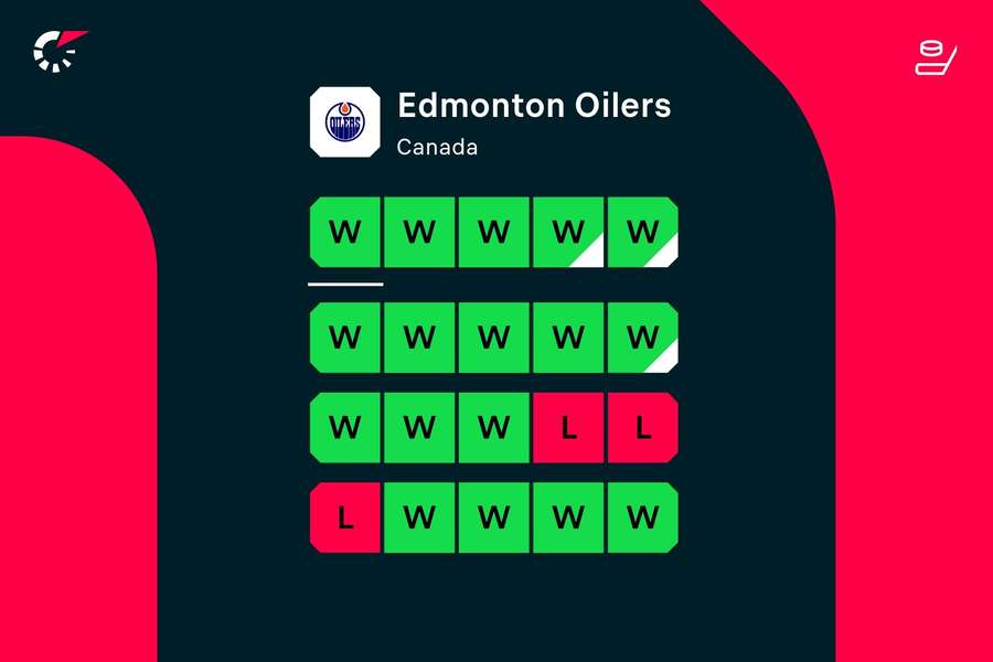 The Oilers are in hot form over recent weeks