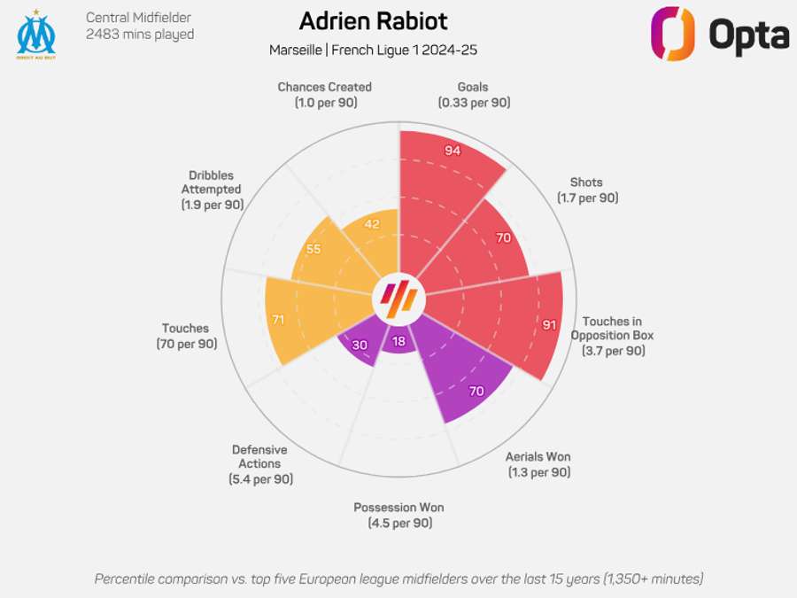 Radar de Adrien Rabiot - Ligue 1 2024/25